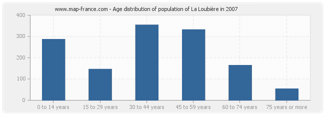 Age distribution of population of La Loubière in 2007